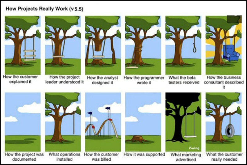 how projects work